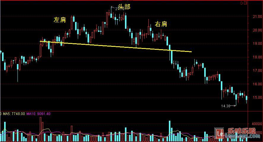 头肩顶形态图解_k线形态_乐咕乐股网
