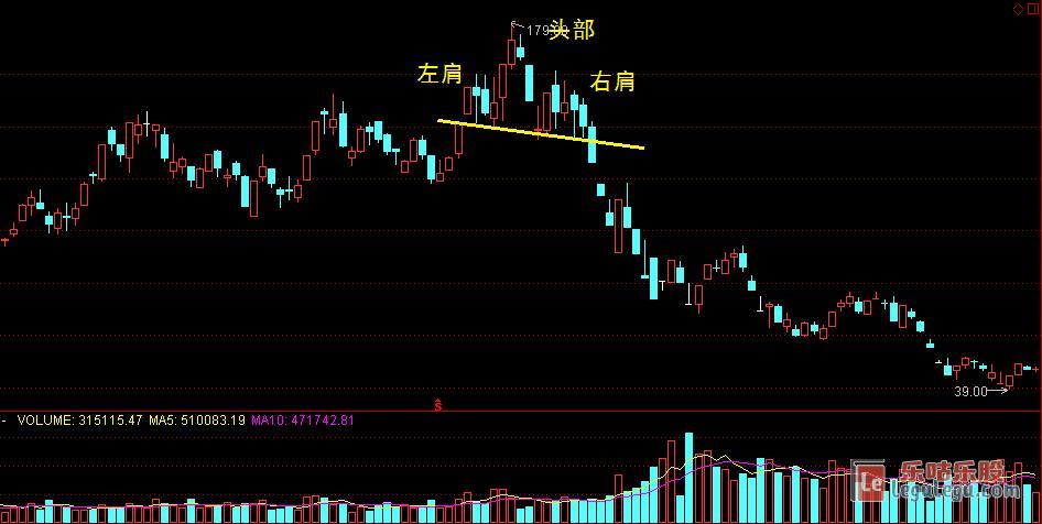 头肩顶形态图解_k线形态_乐咕乐股网
