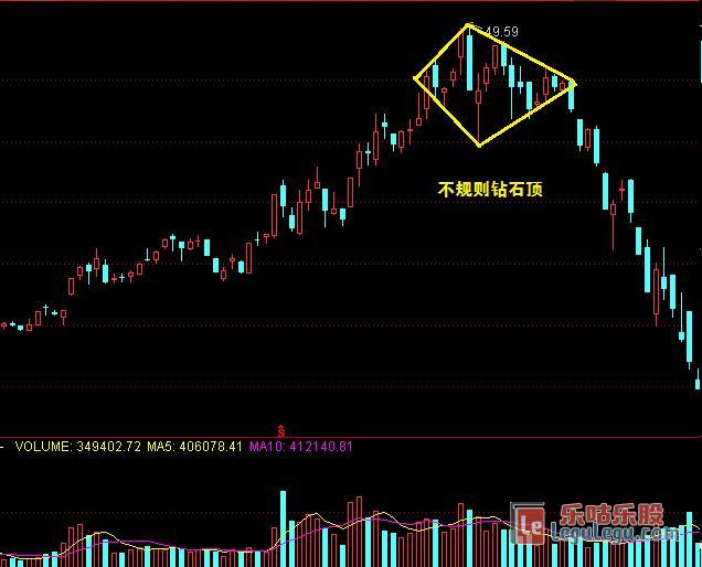 常见k线形态钻石顶钻石底