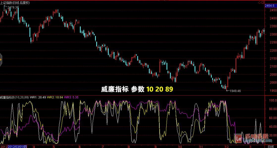 威廉指标改进