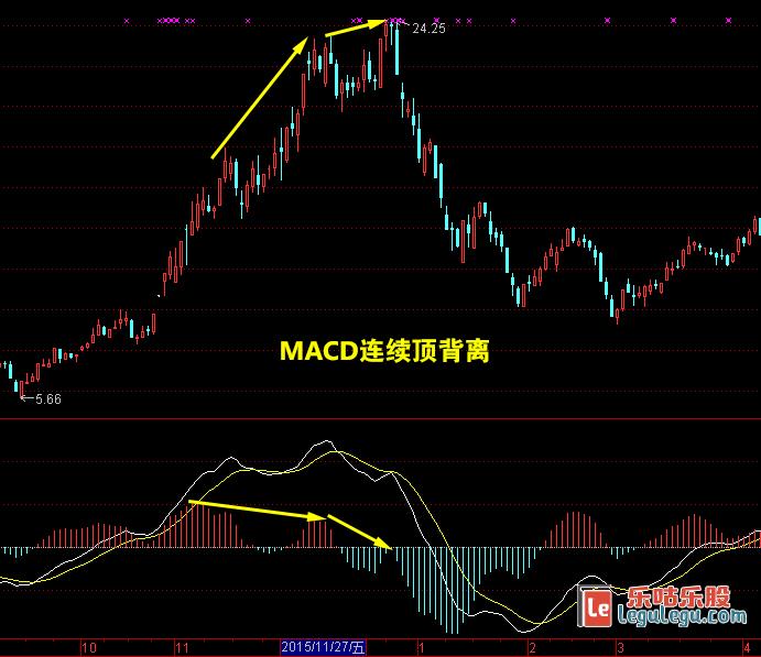 macd顶背离卖出法