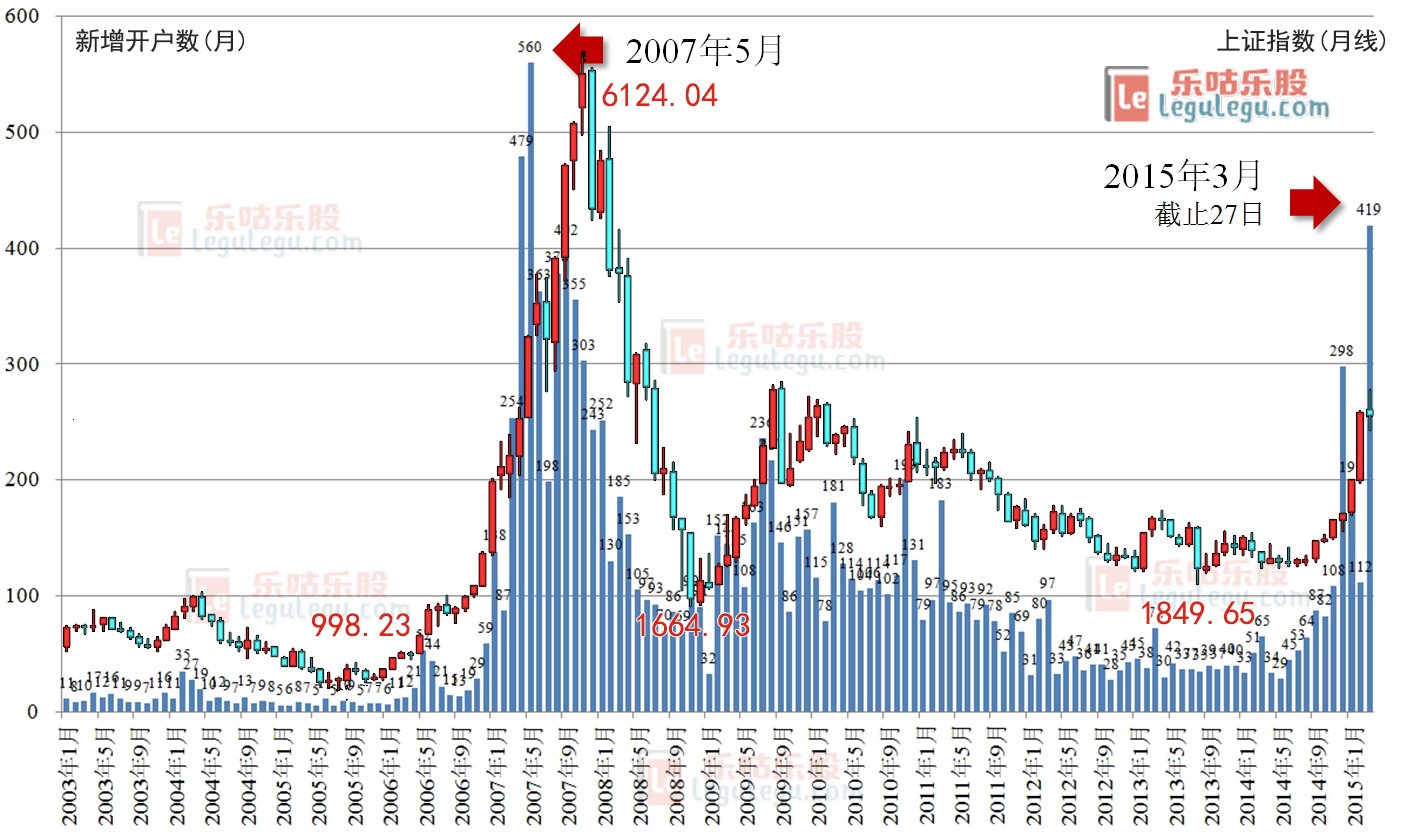 2003年~2015年a股月新增开户数量统计图