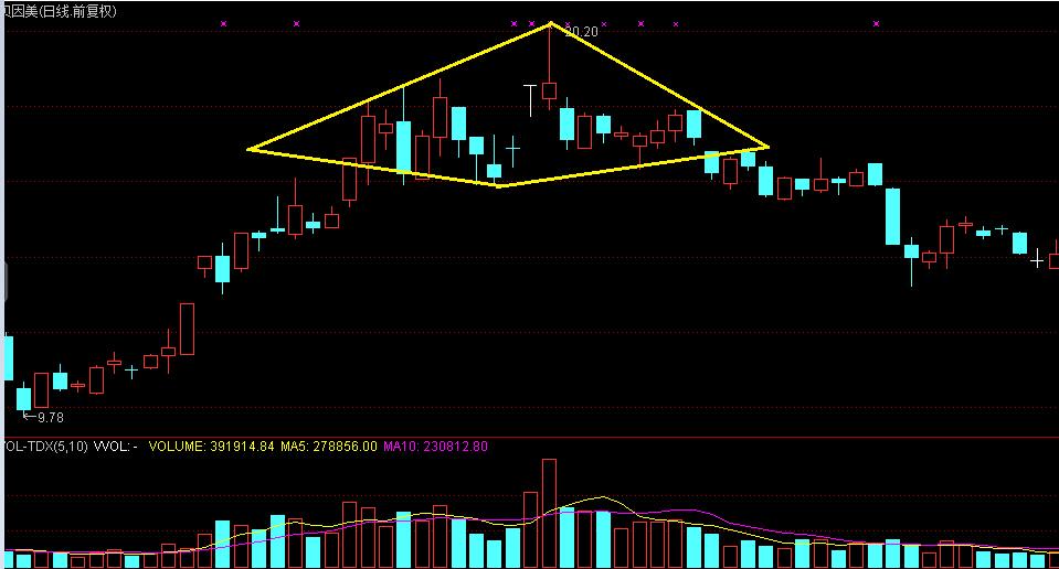 常见k线形态钻石顶钻石底