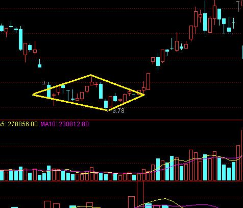 常见k线形态钻石顶钻石底