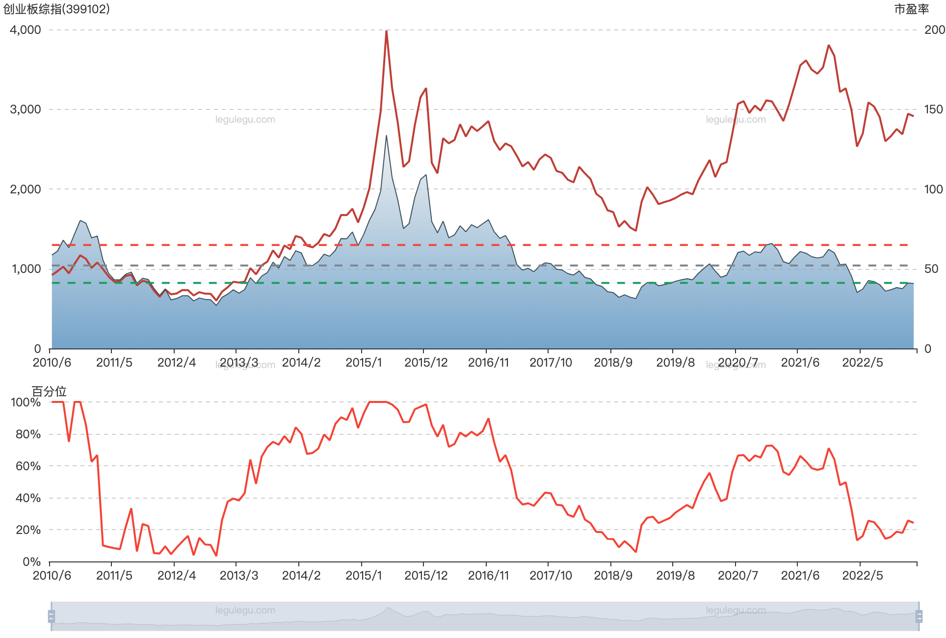 创业板平均市盈率走势图_创业板历史市盈率_乐咕乐股网