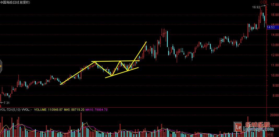 上升三角形整理形态图解