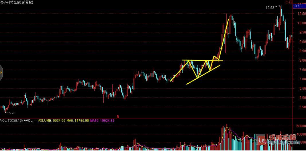 上升三角形整理形态图解