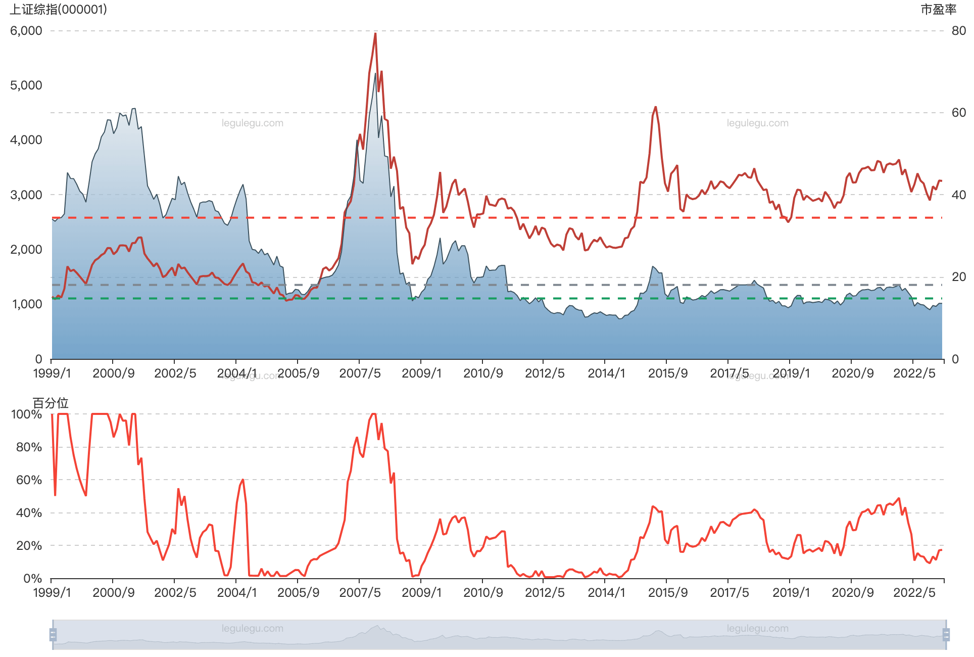 上证平均市盈率走势图_上证历史市盈率_乐咕乐股网