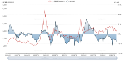 M1-M2指数与股市同期走势图_乐咕乐股网