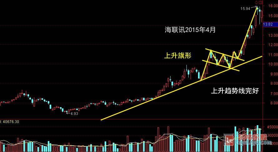 上升旗形形态分析图解_k线形态_乐咕乐股网