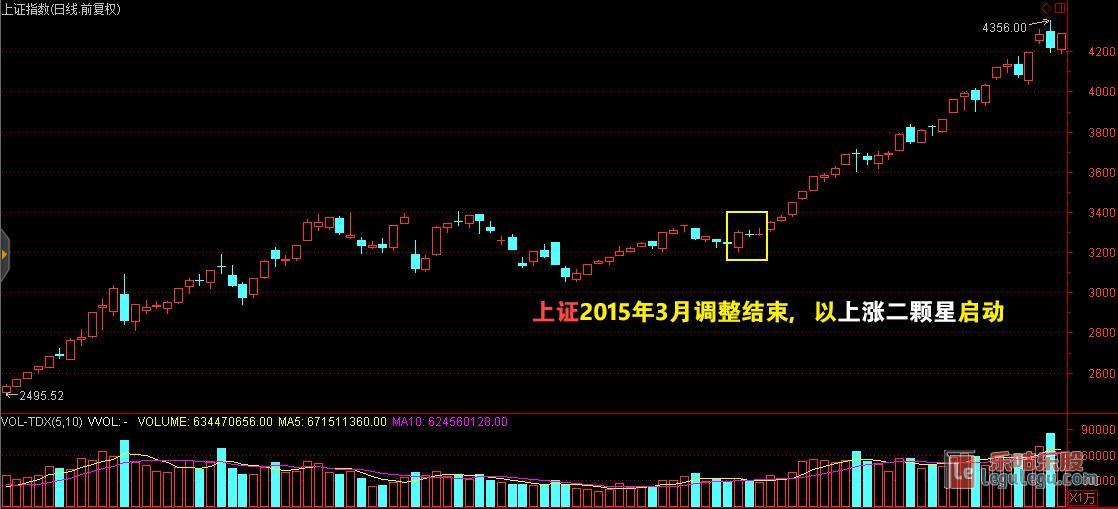 上涨二颗星k线图解