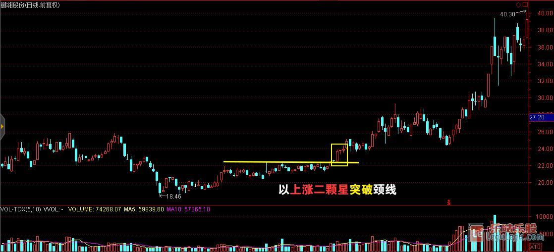 上涨二颗星k线图解