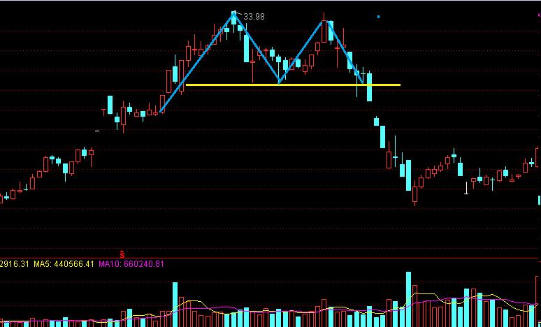 双顶双重顶m顶形态图解