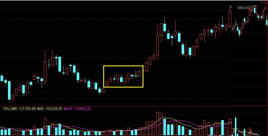 冉冉上升形k线图解