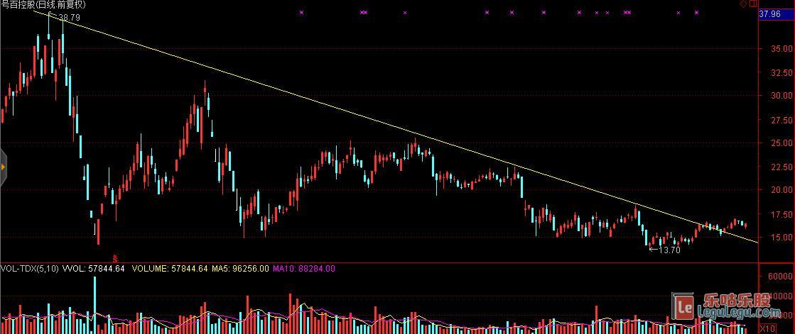 下降趋势线下降压力线