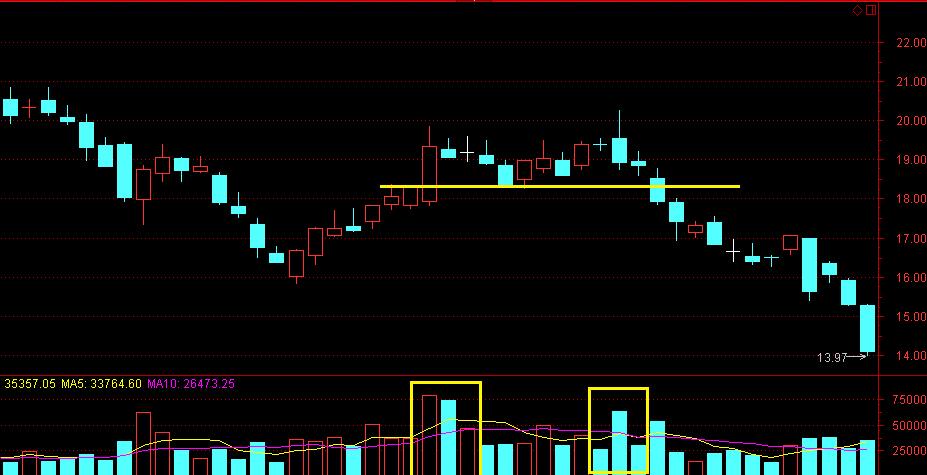双顶(双重顶)-m顶形态图解_k线形态_乐咕乐股网