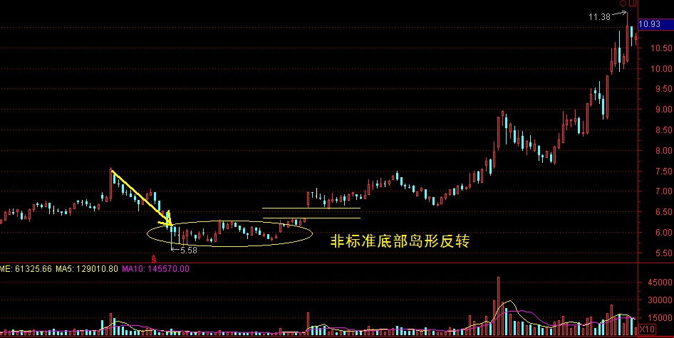 底部岛形反转形态图解