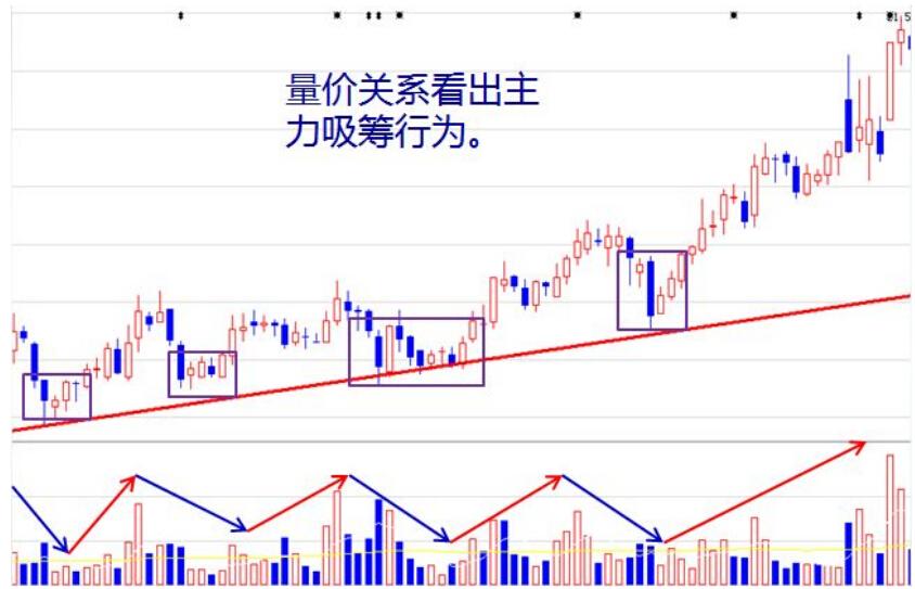 揭秘庄家吸筹全过程