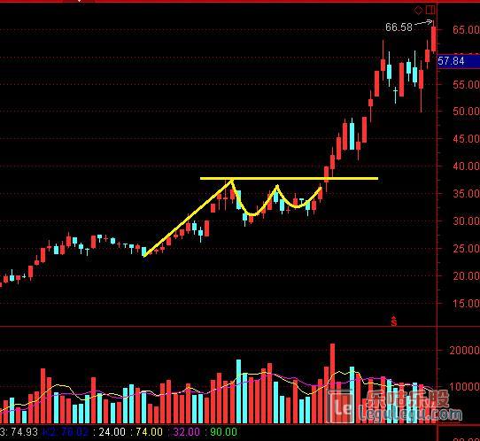 欧奈尔杯柄形态选股方法