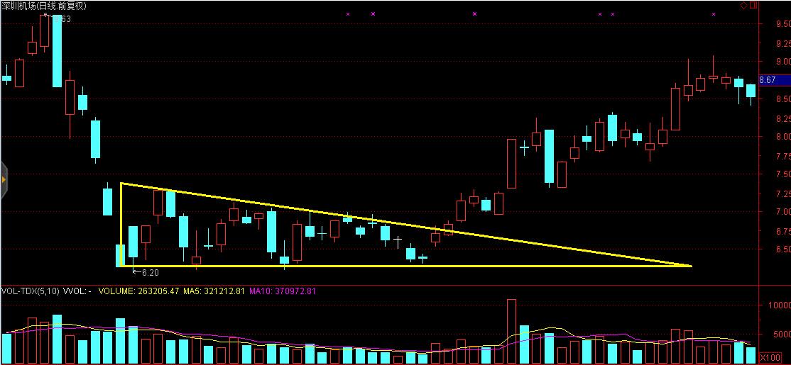 底部三角形形态图解