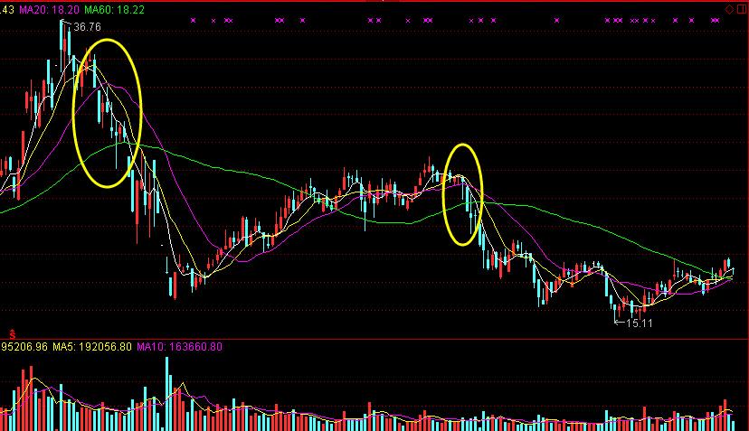 均线死亡交叉死叉