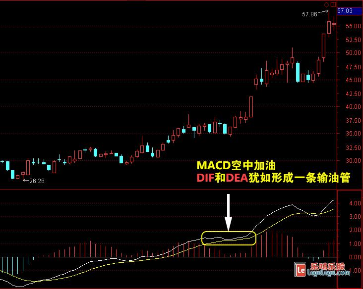 如何利用"macd空中加油"买入强势股