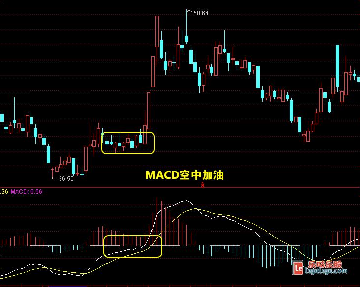如何利用macd空中加油买入强势股