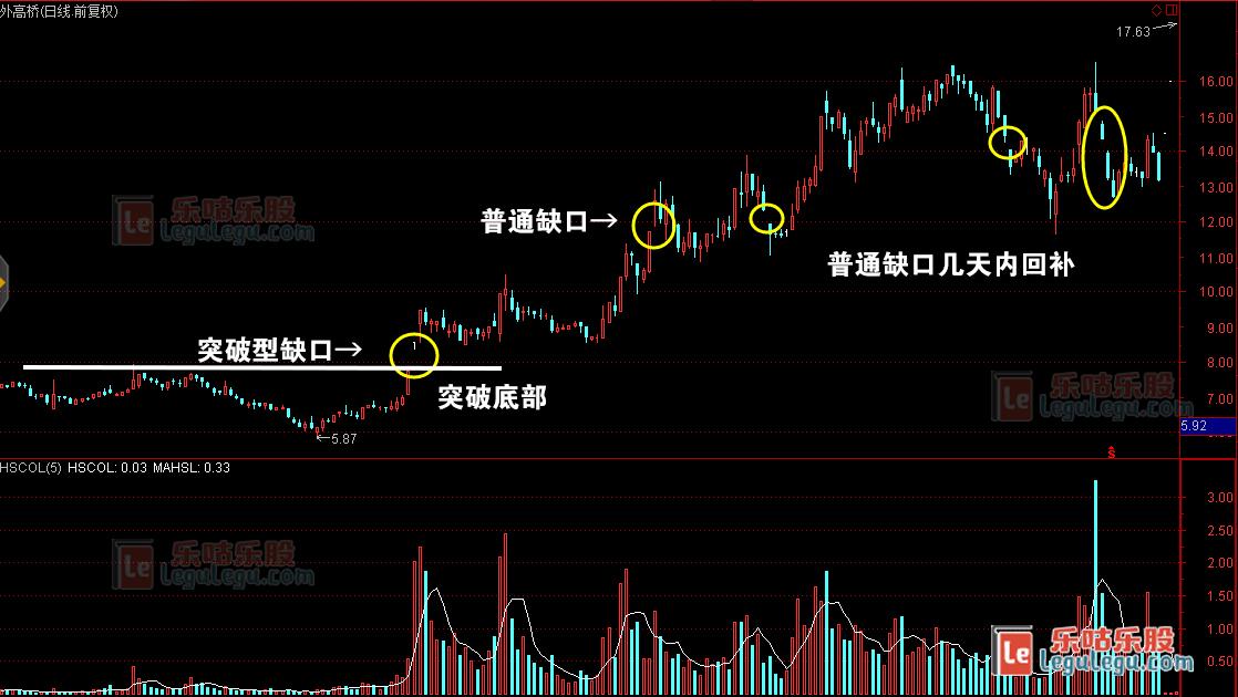 (3)突破缺口表明一种股价移动的开始,逃逸缺口是快速移动或近于中点的