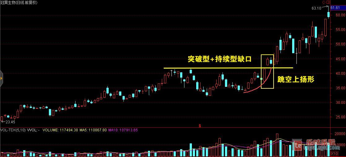 跳空上扬形k线图解