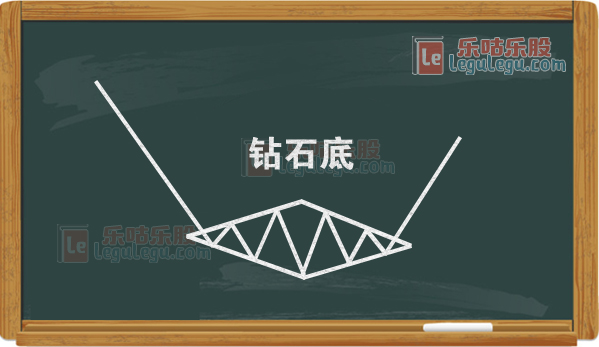 常见k线形态钻石顶钻石底