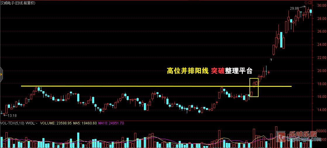 高位并排阳线k线图解